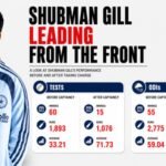 How captaincy has fueled Shubman Gill’s rise as India’s new run machine | Cricket News