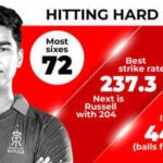Did Vaibhav Sooryavanshi deliver the greatest batting campaign in IPL history? | Cricket News