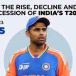 SKYfall: Why India moved on from Suryakumar Yadav – The numbers behind the end of the SKY era | Cricket News