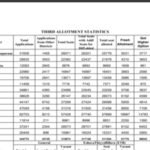 Kerala HSCAP third allotment list 2026 released at hscap.kerala.gov.in: Direct link to download here