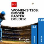 Women’S T20 World Cup Records: How women’s T20s got bigger, faster and bolder | Cricket News