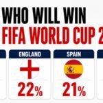 France, England, Spain or Argentina? How a .3 billion betting market is calling the FIFA World Cup 2026 | Football News